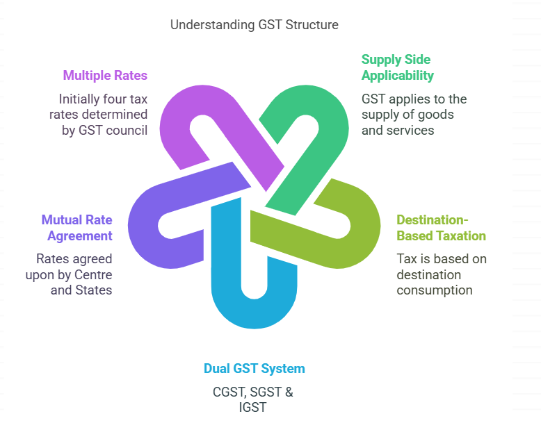 GST Structure